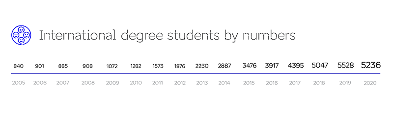 international degree students by numbers
