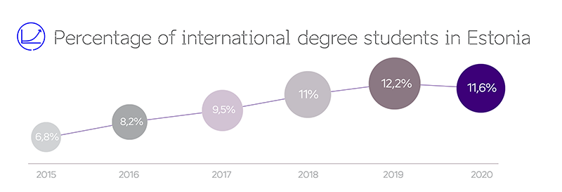 percentage of international students in Estonia