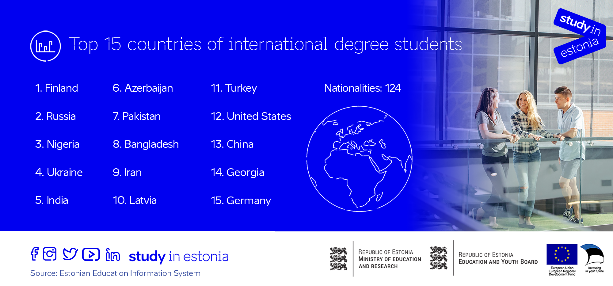 Top 15 countries