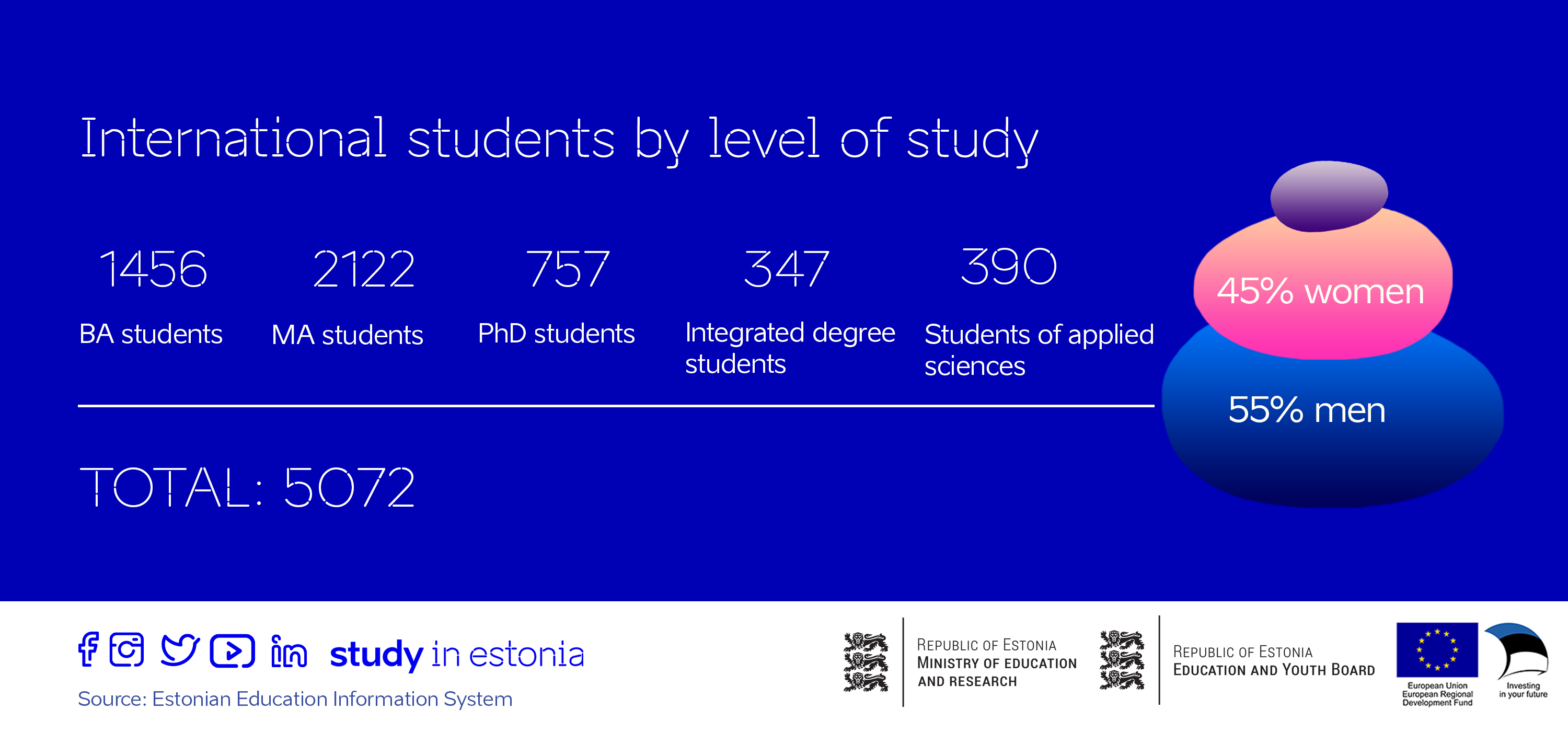 International degree students by number