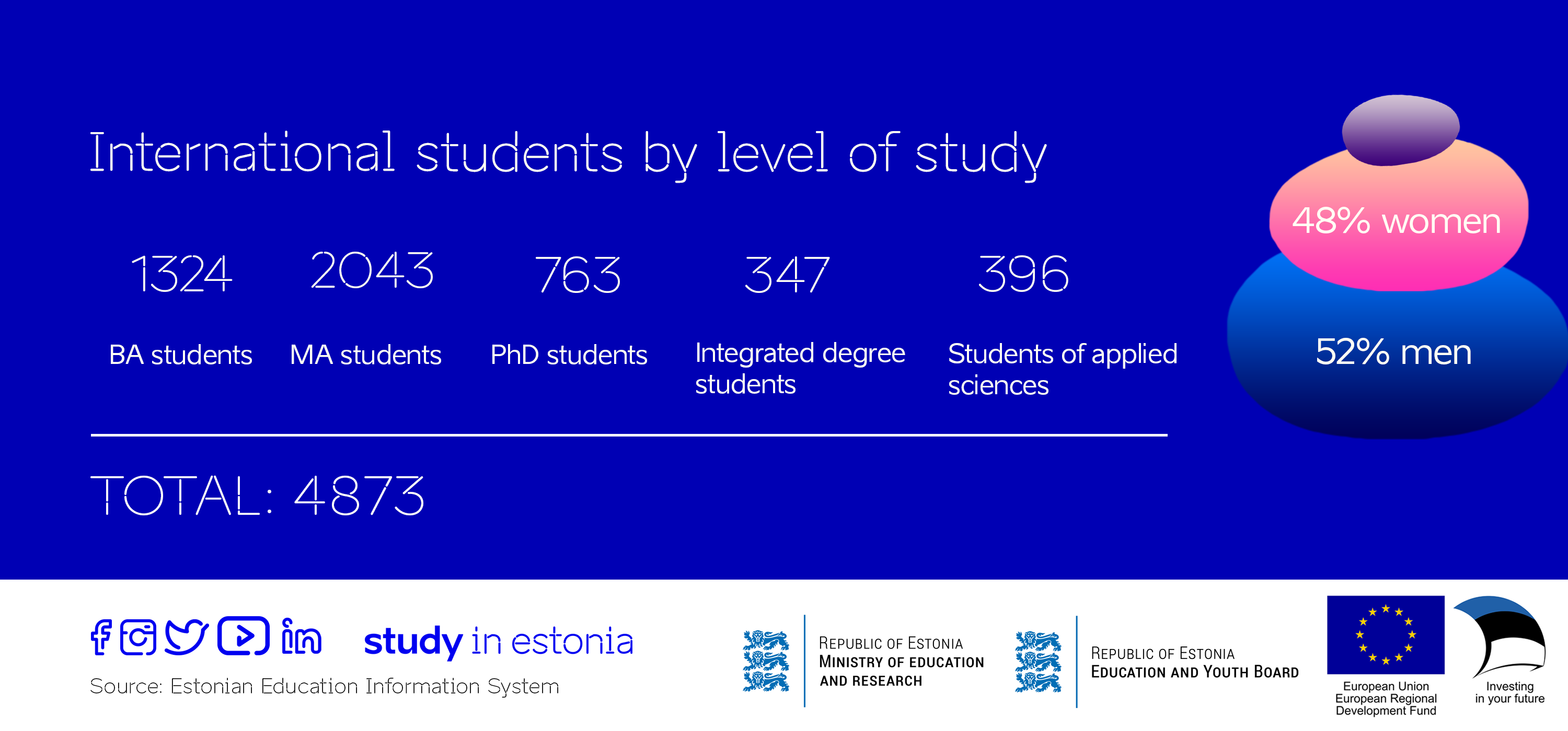 Numbers by level of study 2022