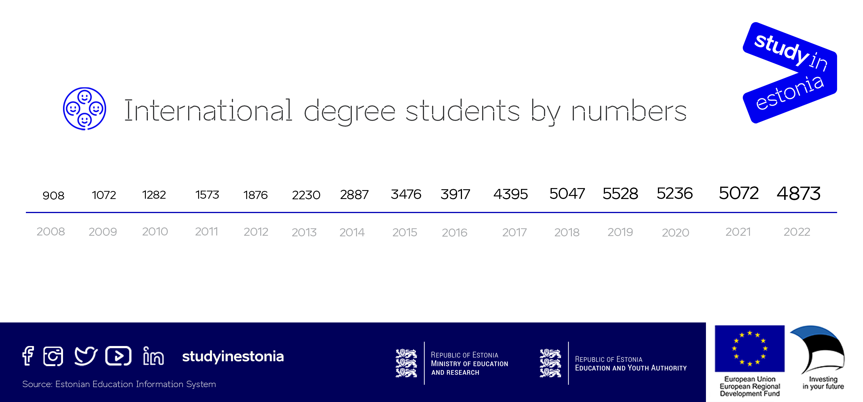 Students by numbers 2022