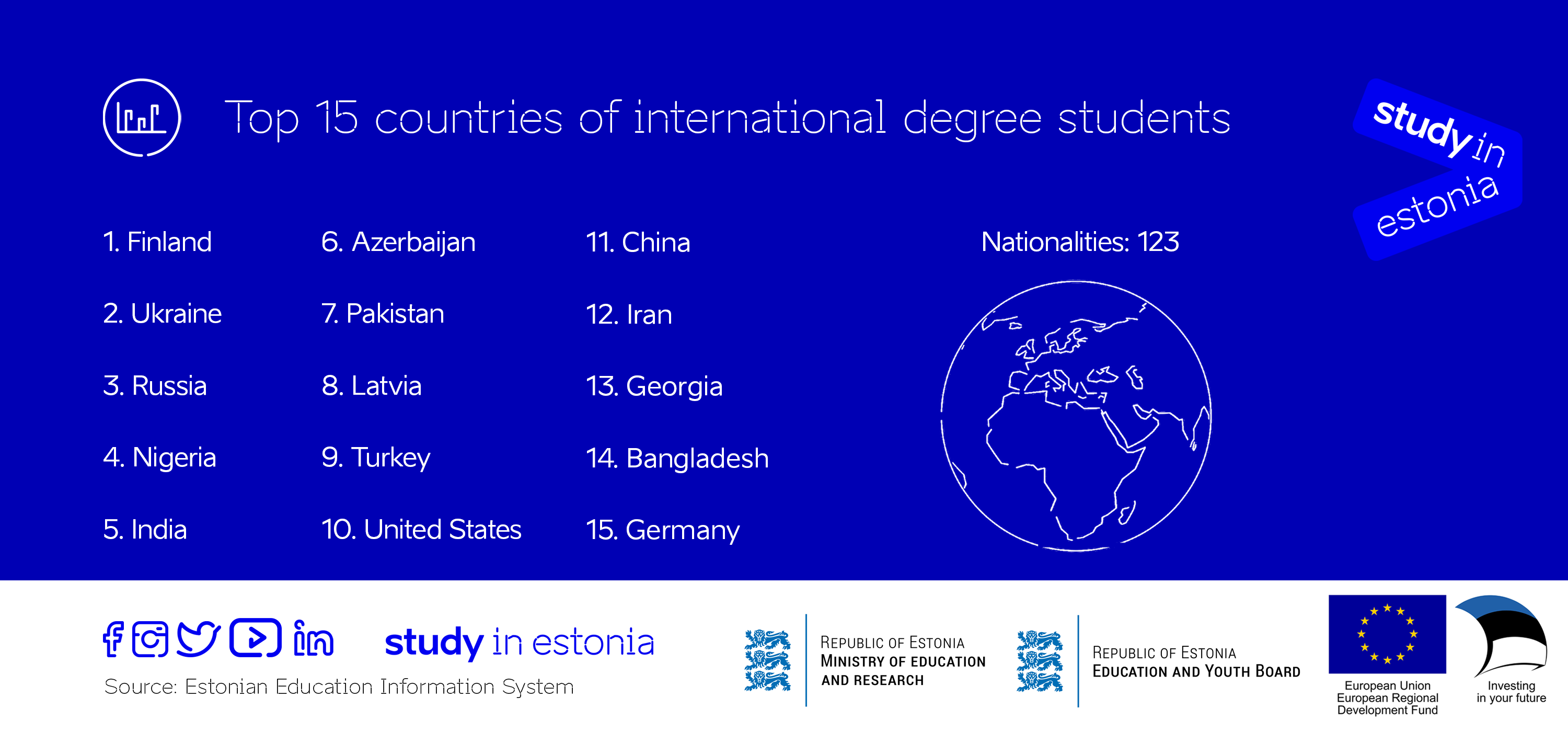 Top 15 countries - 2022