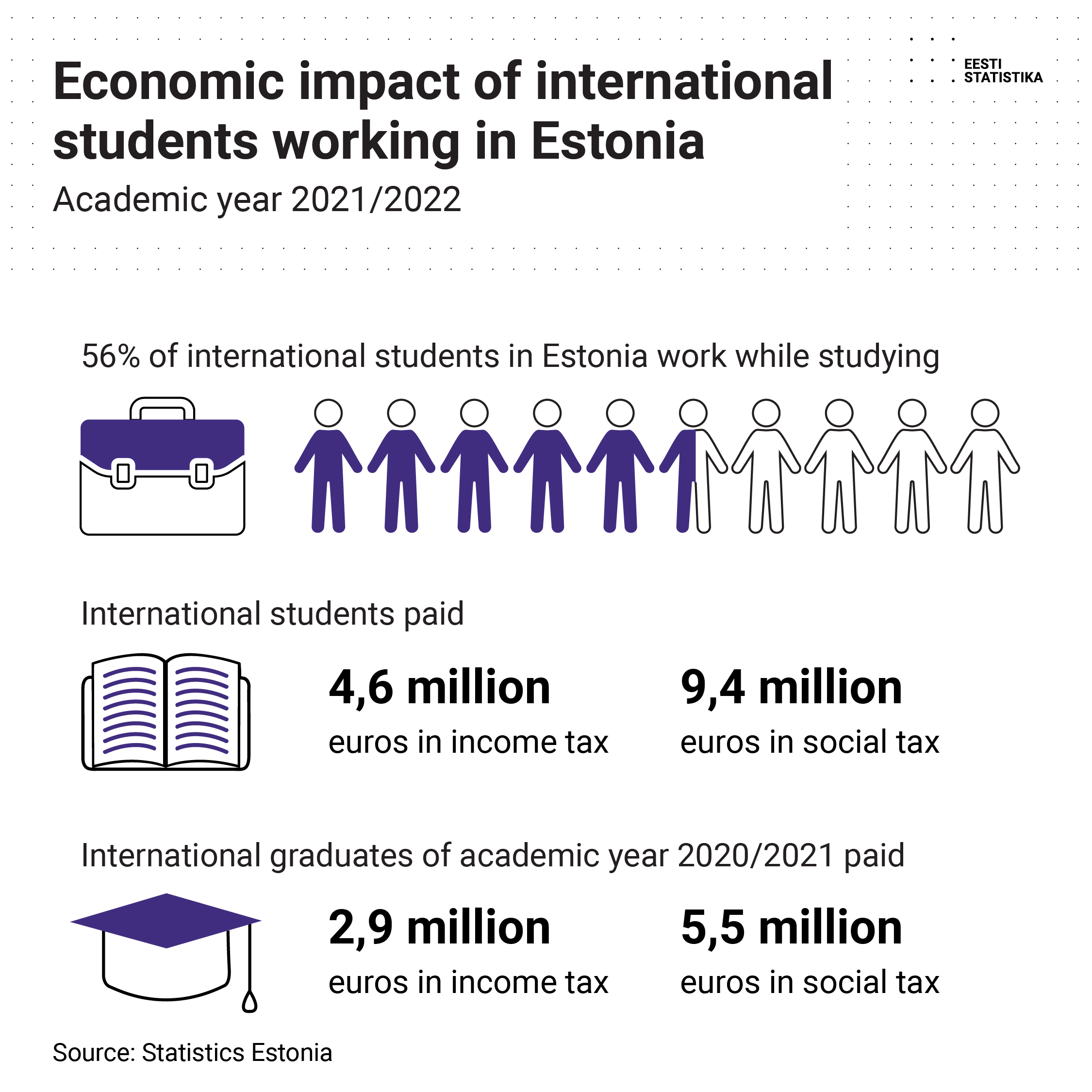 Economic impact